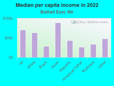 Median per capita income in 2022