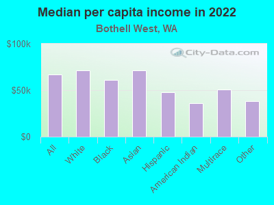 Median per capita income in 2022