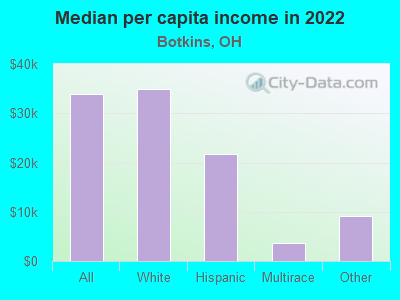 Median per capita income in 2022