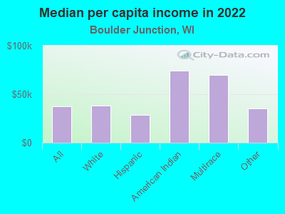 Median per capita income in 2022