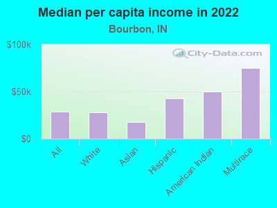 Median per capita income in 2022