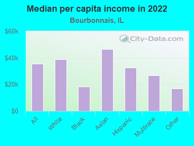 Median per capita income in 2022