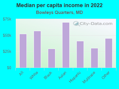 Median per capita income in 2022