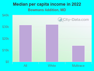 Median per capita income in 2022