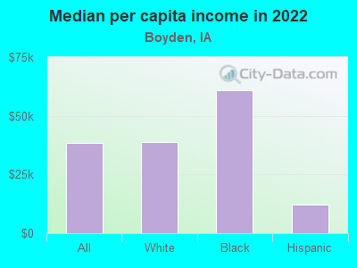 Median per capita income in 2022