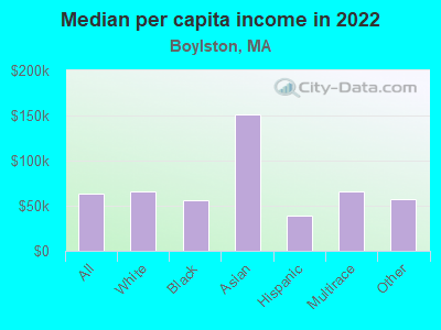 Median per capita income in 2022