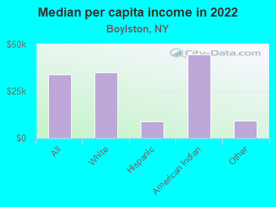 Median per capita income in 2022