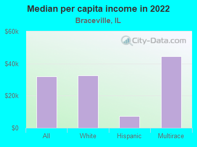 Median per capita income in 2022