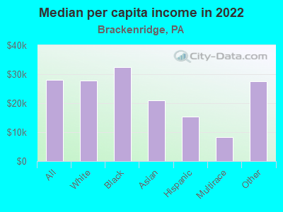 Median per capita income in 2022