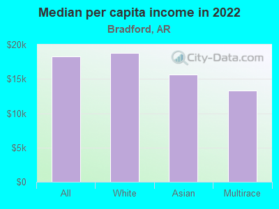 Median per capita income in 2022