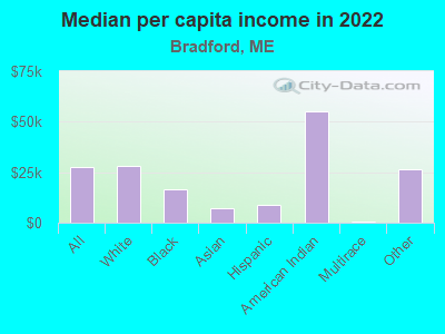 Median per capita income in 2022