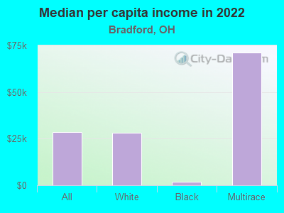 Median per capita income in 2022