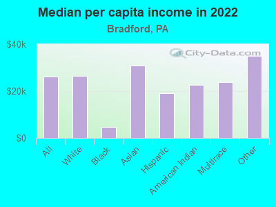 Median per capita income in 2022