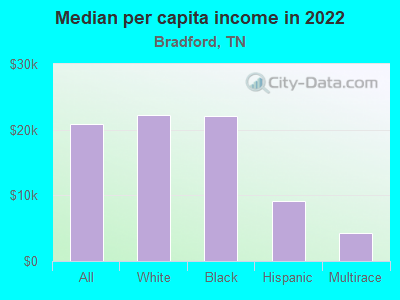 Median per capita income in 2022