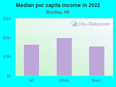 Median per capita income in 2022