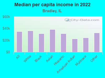 Median per capita income in 2022