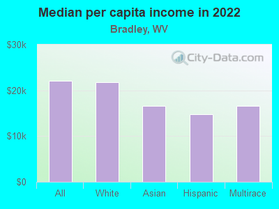 Median per capita income in 2022