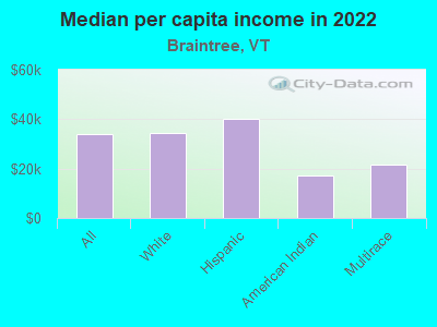 Median per capita income in 2022