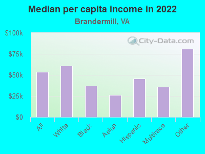 Median per capita income in 2022