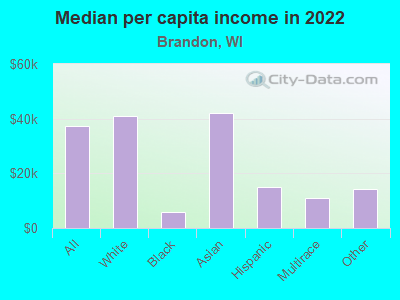 Median per capita income in 2022