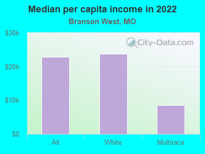 Median per capita income in 2022