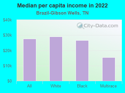 Median per capita income in 2022