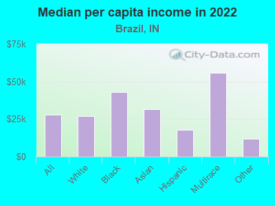 Median per capita income in 2022