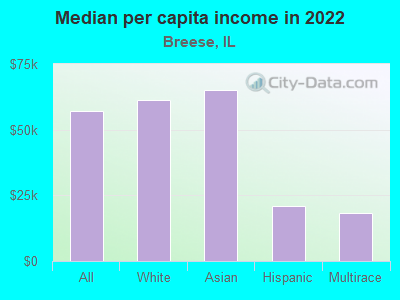 Median per capita income in 2022