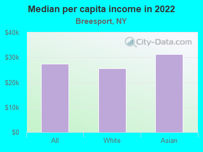 Median per capita income in 2022