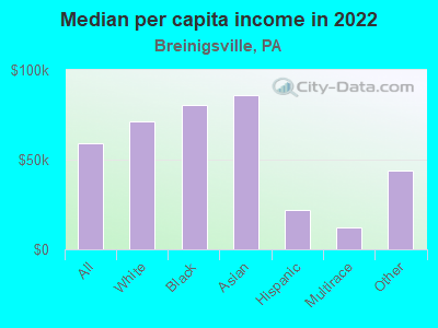 Median per capita income in 2022