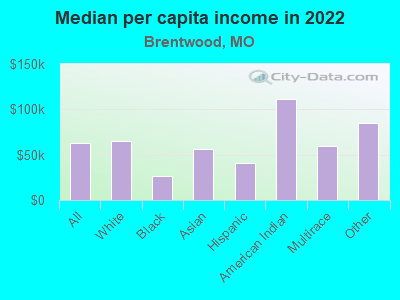 Median per capita income in 2022