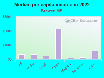 Median per capita income in 2022