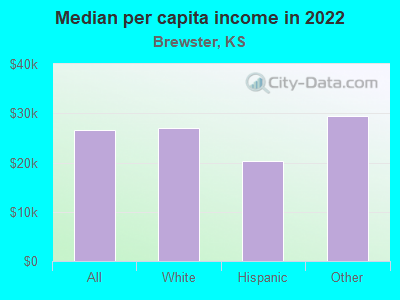 Median per capita income in 2022