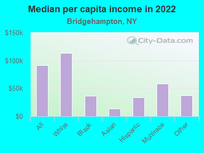 Median per capita income in 2022