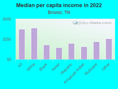 Median per capita income in 2022