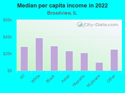 Median per capita income in 2022