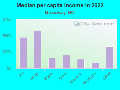 Median per capita income in 2022