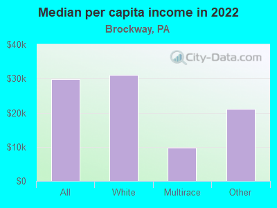 Median per capita income in 2022