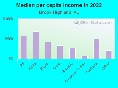 Median per capita income in 2022