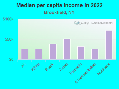 Median per capita income in 2022