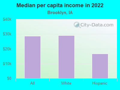 Median per capita income in 2022