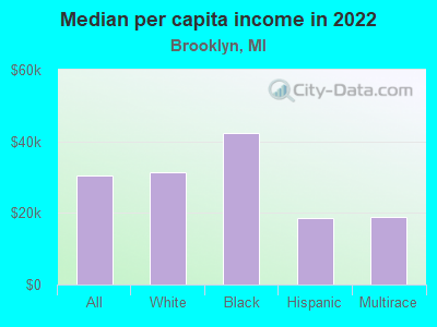 Median per capita income in 2022