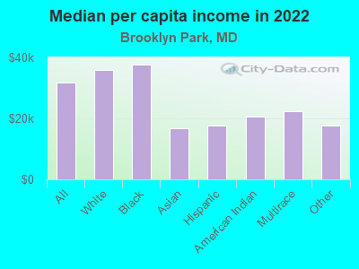 Median per capita income in 2022