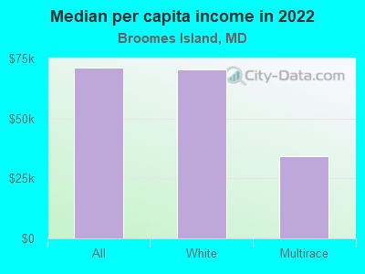 Median per capita income in 2022