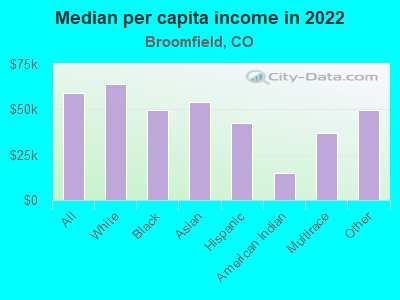 Median per capita income in 2022