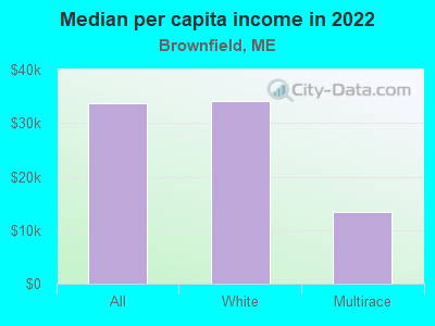 Median per capita income in 2022