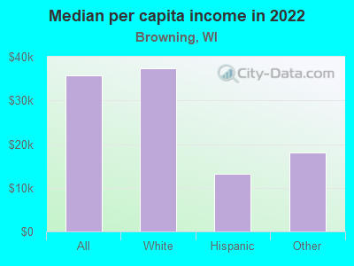 Median per capita income in 2022