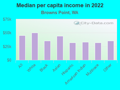 Median per capita income in 2022