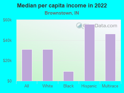 Median per capita income in 2022