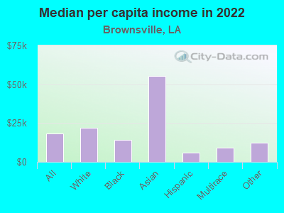 Median per capita income in 2022